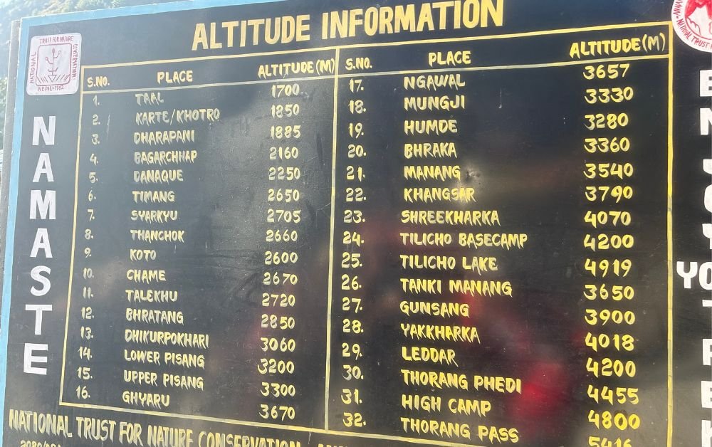The Elevation of the places during the Annapurna Circuit Trek